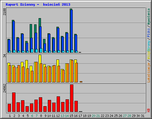 stats - daily_usage_201304.png
